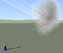 Formation de l'arc-en-ciel