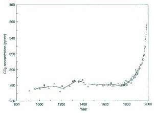 Augmentation de la concentration en CO2 dans l'atmosphère depuis l'an 800